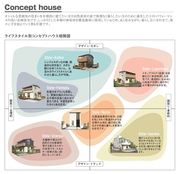 コンセプトハウスを建てる